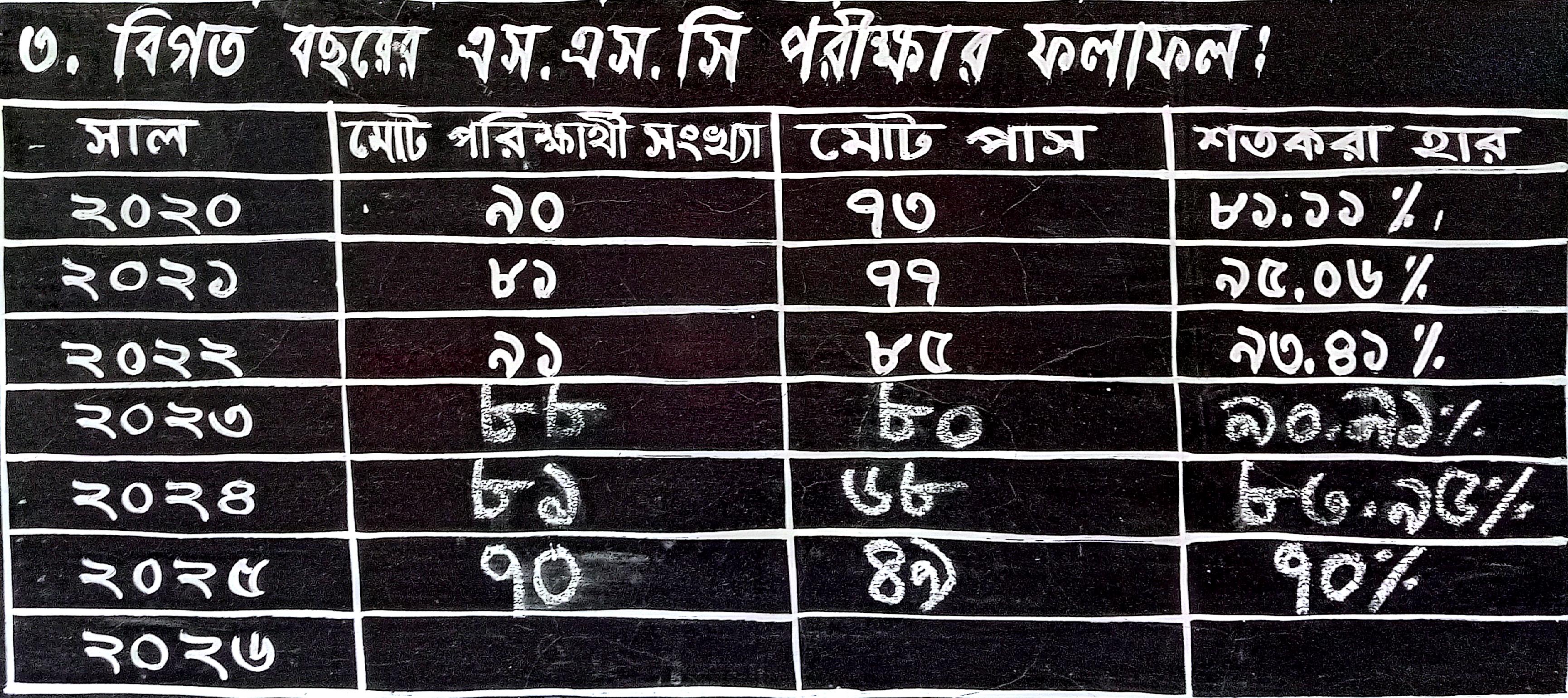 পরীক্ষার ফলাফল